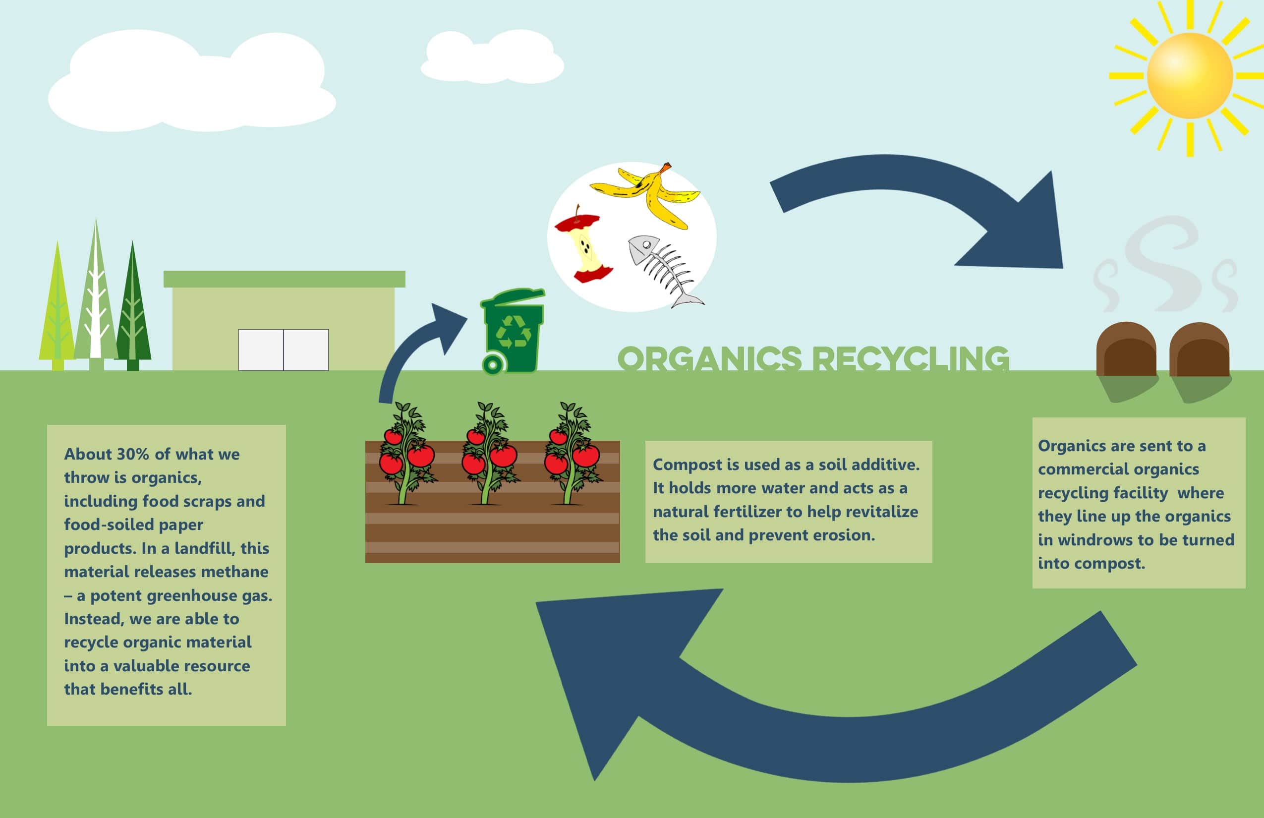 Waste Management How Does The Composting Process Work - Otosection